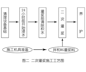 林甸灌浆料施工工艺—文字完整版